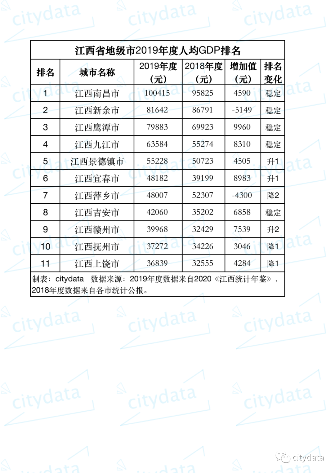 江西gdp排名_江西的一个县人口35万GDP增长8.3%