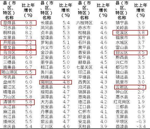 贵州gdp_29省份最新GDP排名:福建超湖北,江西超辽宁,贵州超山西(2)