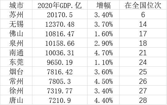 苏州gdp_苏州潜力确实强于南京:GDP已超2万亿,人口破了千万