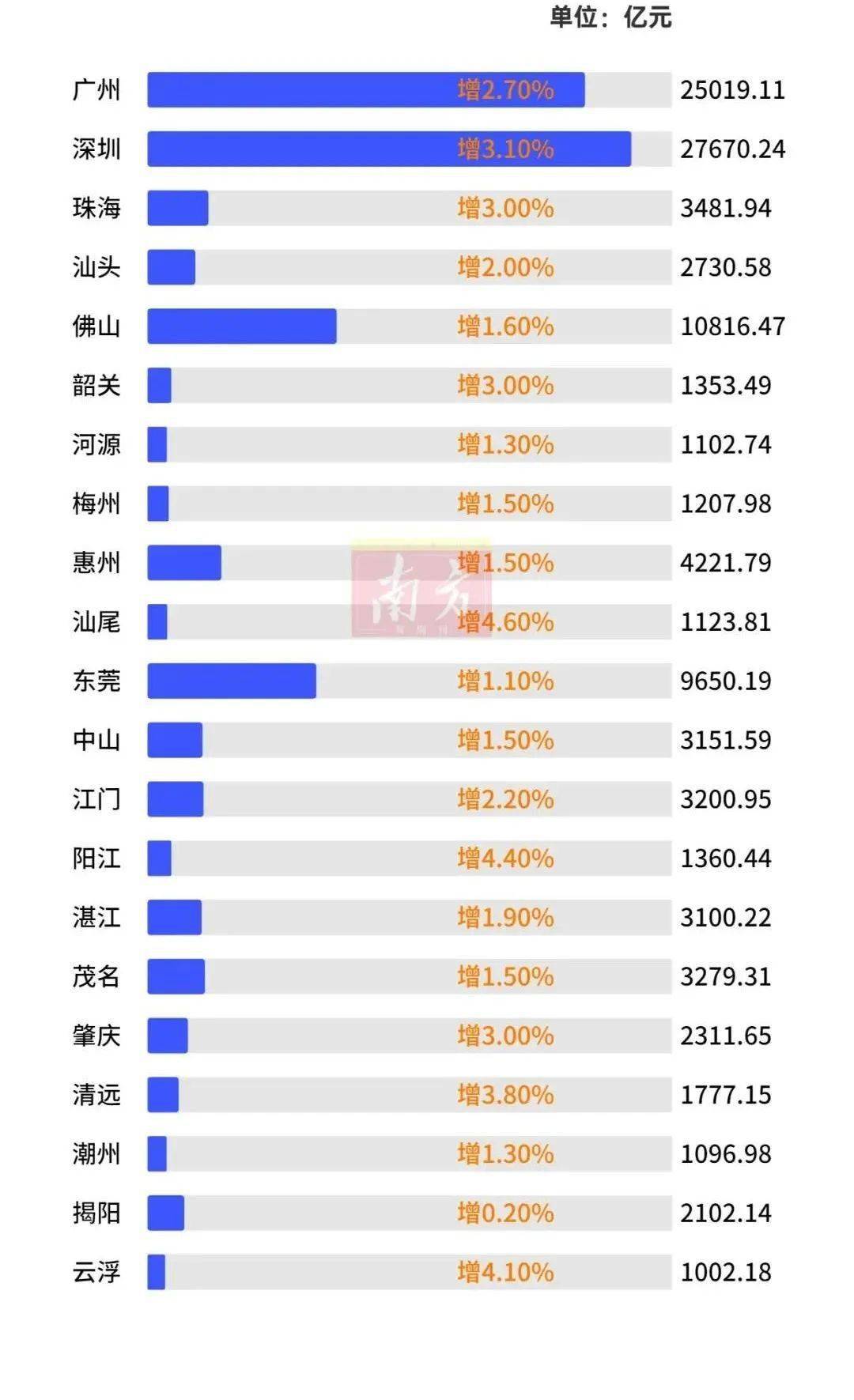 广东gdp排行_2019年度广东省地市人均GDP排名深圳市超20万元居全省第一(2)