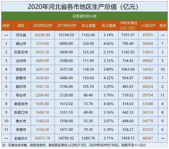 石家庄gdp_2020年城市100强,GDP最低的七个省会城市排行