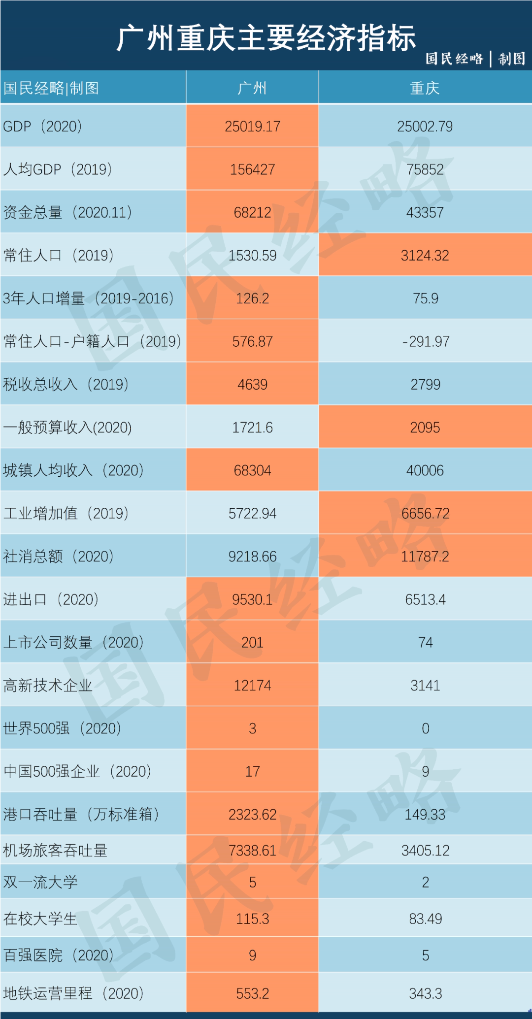 北京gdp_去年苏州人均GDP近19万元,北京人均GDP16.7万元,苏州更加富裕