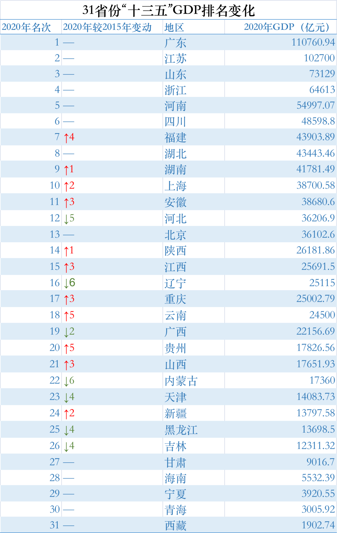 gdp变化_山东16市近20年GDP变化,菏泽市真是厉害翻了一倍