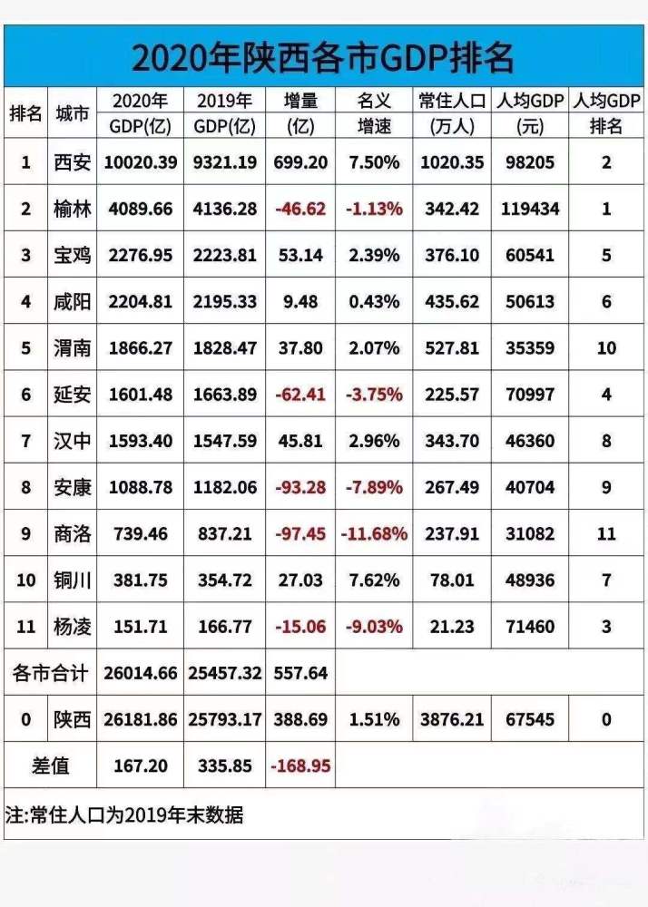 陕西各县gdp_宝鸡市2020年人均GDP全国城市排名第126位!属“总体小康经济”!