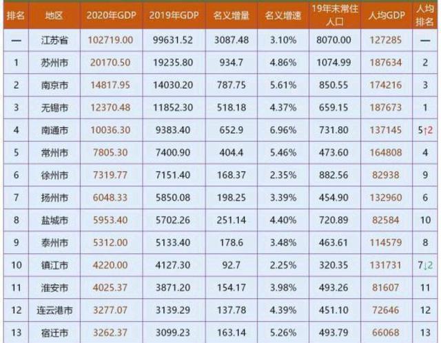 gdp省份_最新GDP十强省份!广东全面超越亚洲四小龙,江苏突破10万亿元