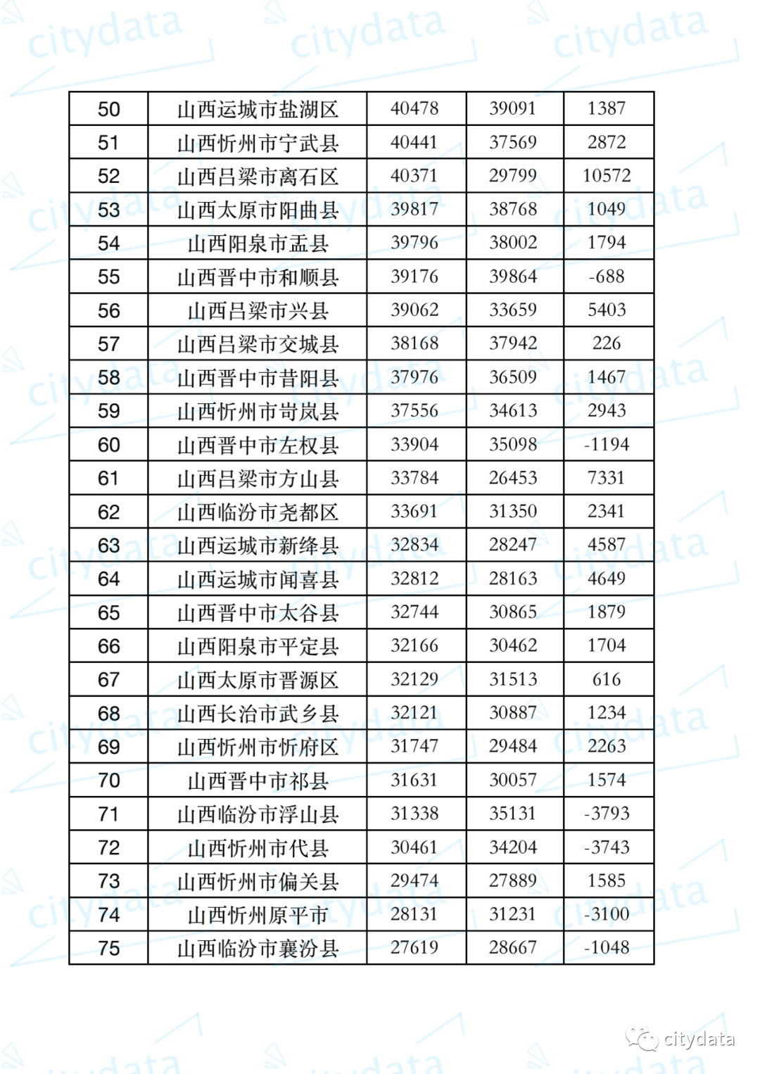 山西gdp_29省份最新GDP排名:福建超湖北,江西超辽宁,贵州超山西