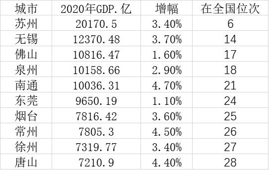 东莞gdp_佛山房价和GDP严重背离,2021年的佛山楼市可期,类似东莞2020年...