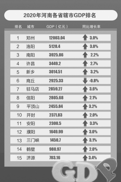 河南省gdp_2020年鲁豫两省地市GDP排名前十名山东占7席倒十名河南占7席(2)