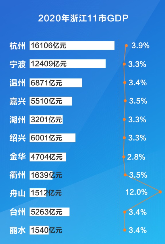 全国城市gdp_中国最有潜力城市,GDP超武汉杭州,未来或将成为一线城市