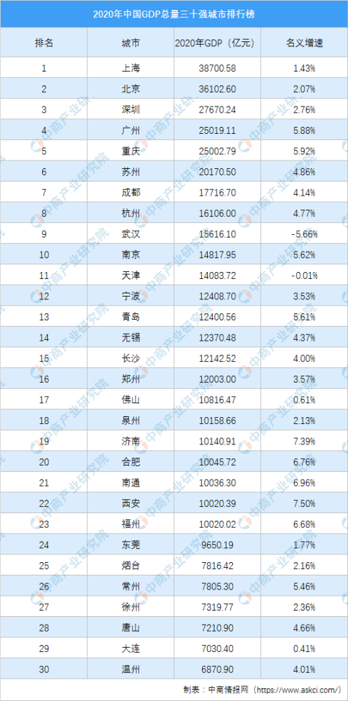 全国城市gdp_中国最有潜力城市,GDP超武汉杭州,未来或将成为一线城市(2)