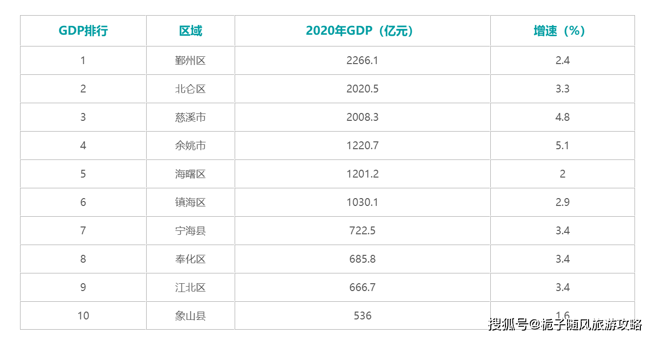 宁波gdp_2020年宁波GDP各区排行榜