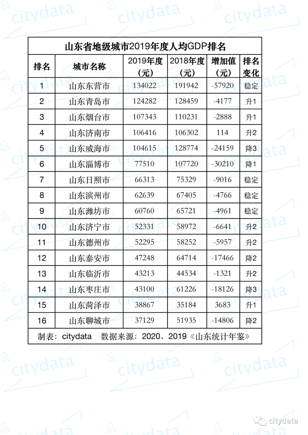 山东省各市gdp_2020年城市GDP百强榜出炉,山东这11个城市上榜