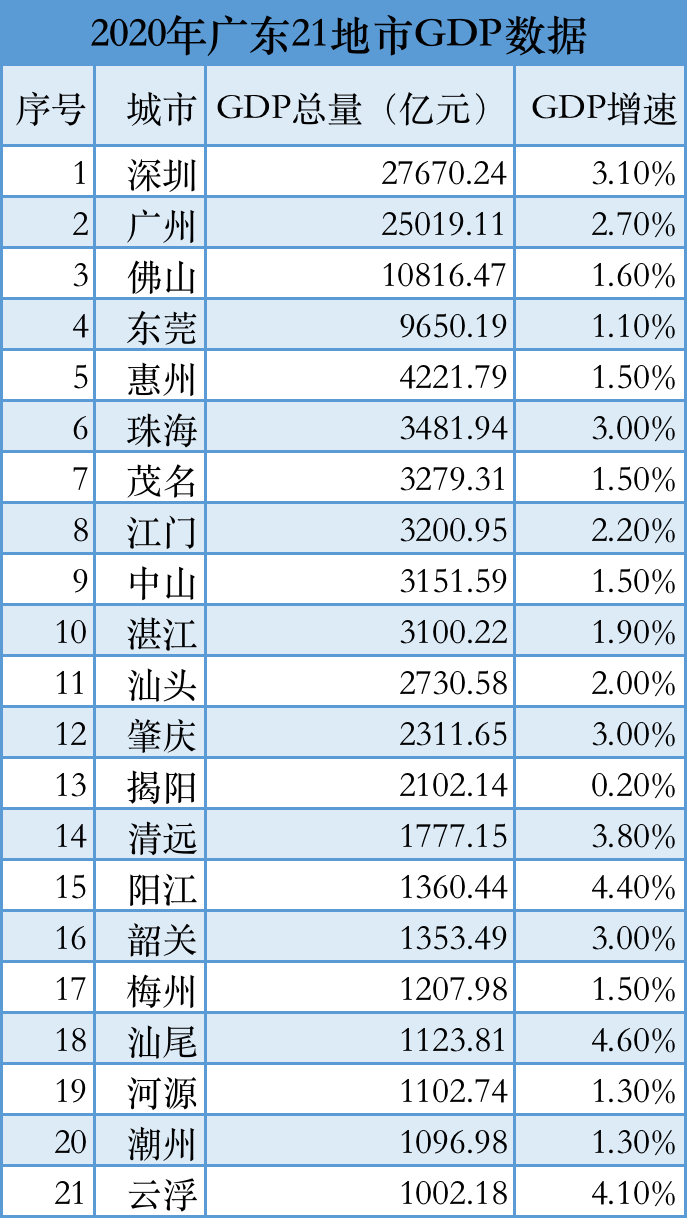 广东gdp总量2021_广东省GDP总量继续位居全国第一位,超越最后一个亚洲四小龙