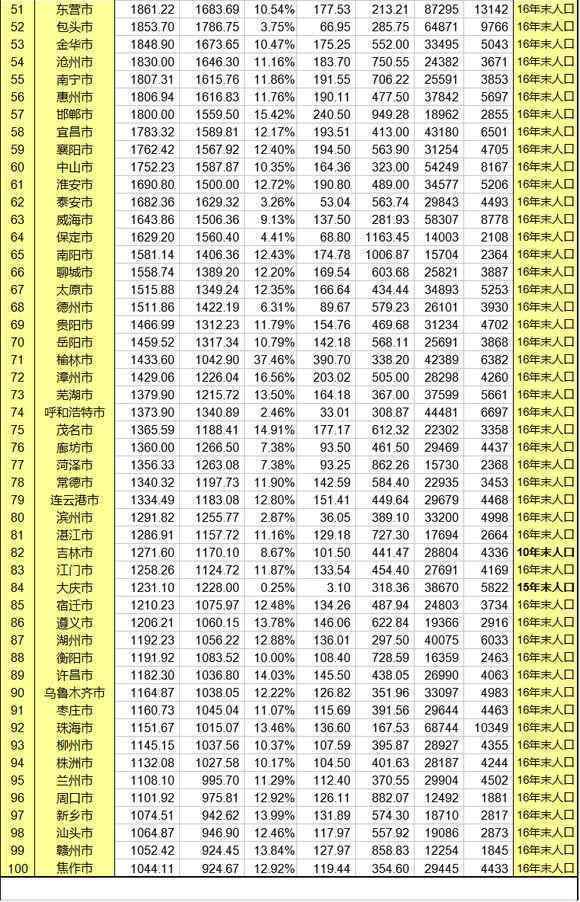 2017上半年gdp_2017年上半年各地GDP排行榜出炉!安徽经济总量超北京,排在第12...