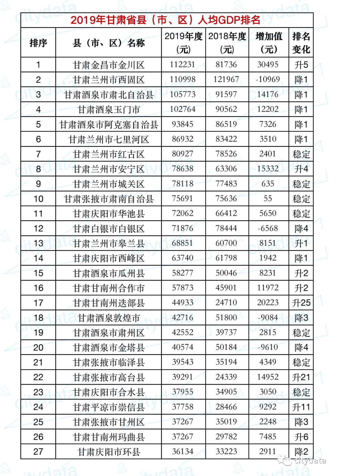 甘肃人均gdp_2019年甘肃省地级城市人均GDP排名嘉峪关市超11万元居全省第一