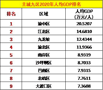 重庆主城gdp_去年重庆主城都市区GDP占全市近八成主城新区领涨