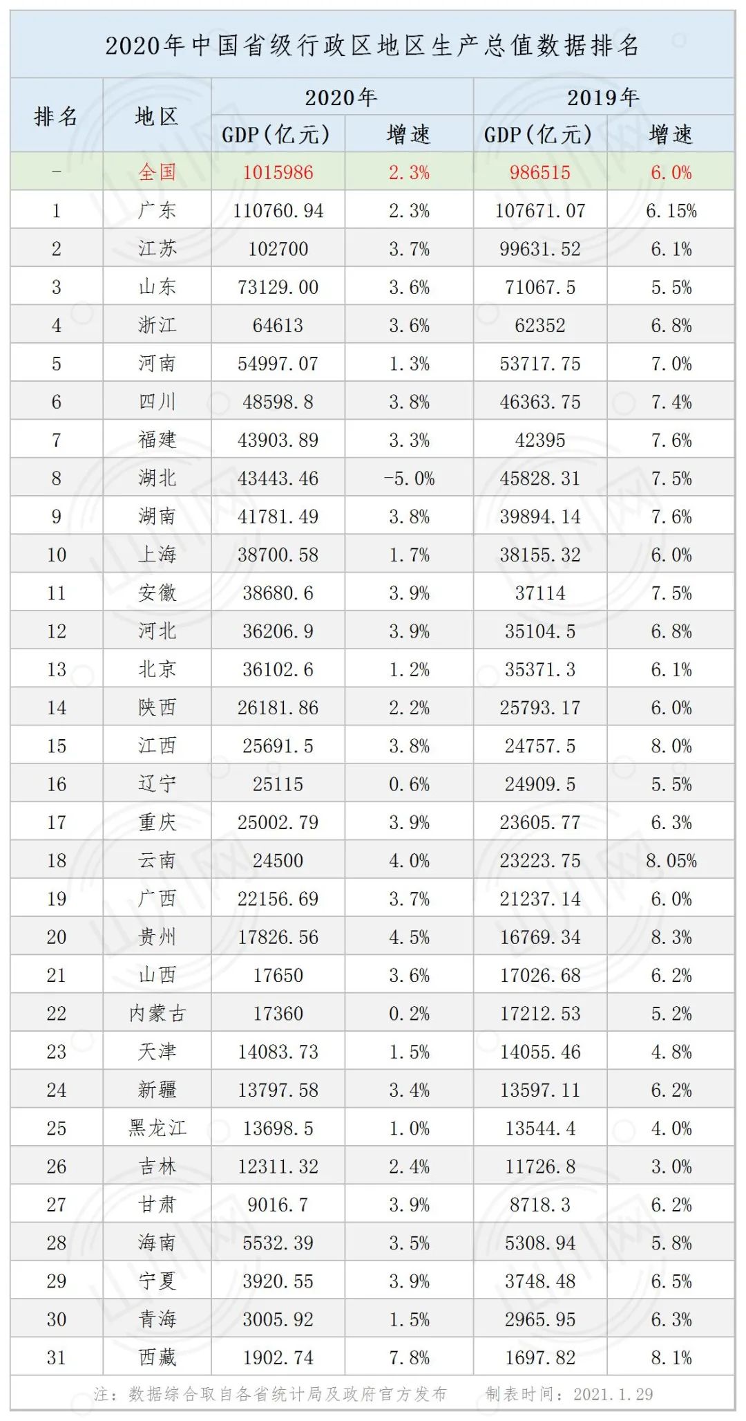 中国各省gdp_2020年,中国内地各省市GDP排行榜