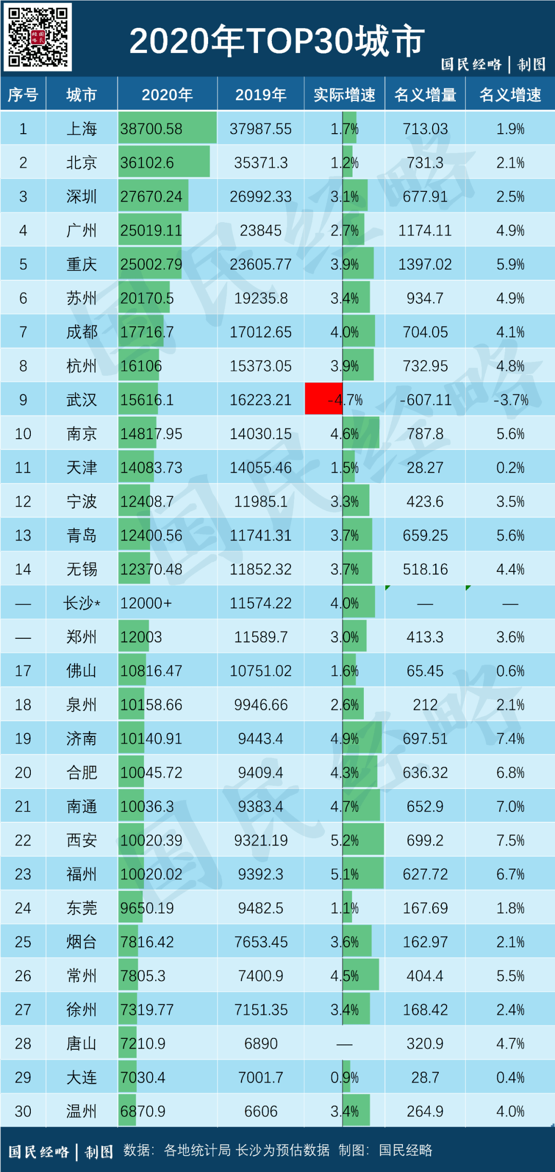 中国城市gdp_中国最有潜力城市,GDP超武汉杭州,未来或将成为一线城市(2)