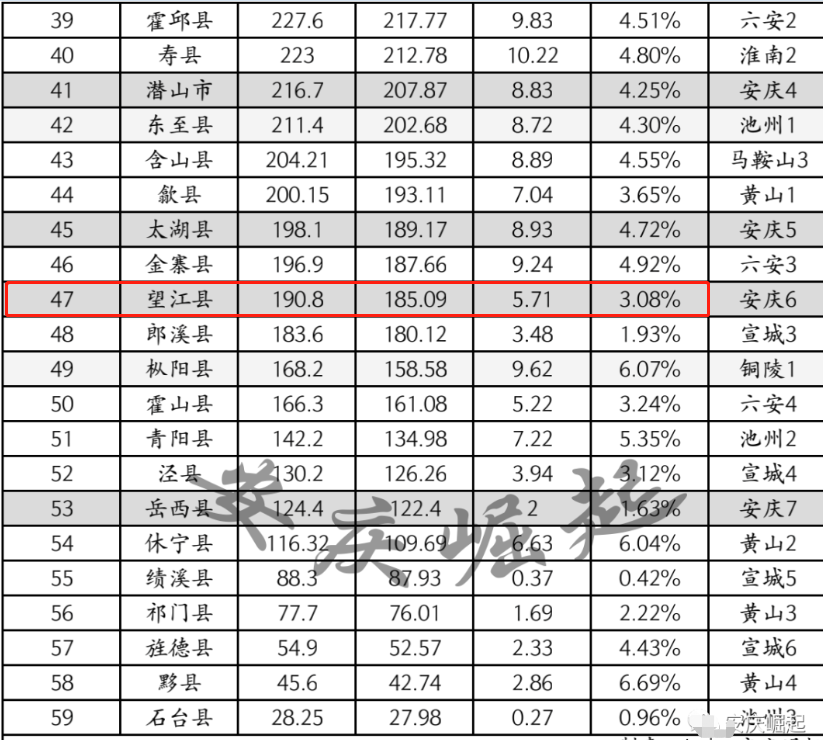 安徽gdp排名_安徽铜陵市2020年人均GDP在全国内地城市中排名第119位!