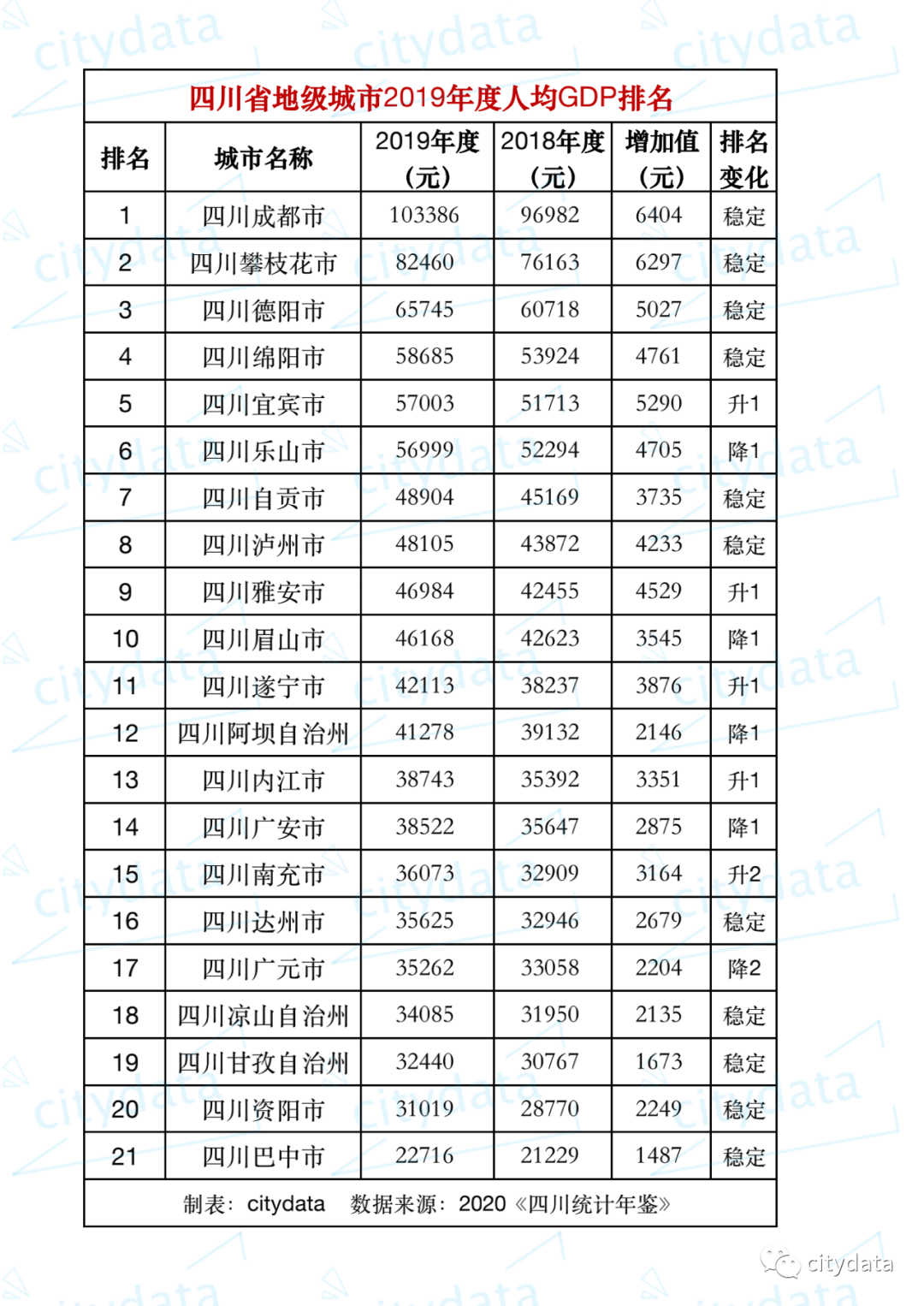 四川gdp排名_2020年四川省21个地级市GDP排名公布