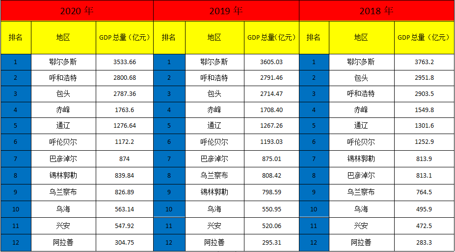 内蒙古gdp_2020年内蒙古各市GDP,鄂尔多斯居榜首,呼和浩特人均第五