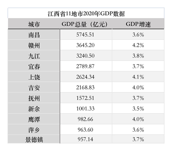 南昌gdp_南昌被包围了,就它一个GDP没上万亿