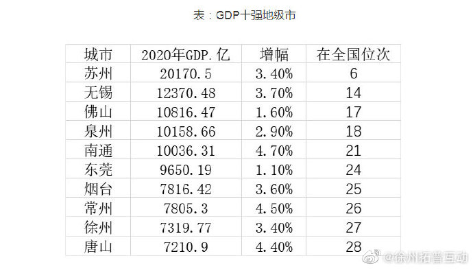 徐州gdp_江苏一县,被徐州管辖,1953年时隶属山东,如今GDP高达777.96亿