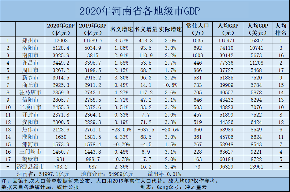 河南省gdp_2020年鲁豫两省地市GDP排名前十名山东占7席倒十名河南占7席(2)