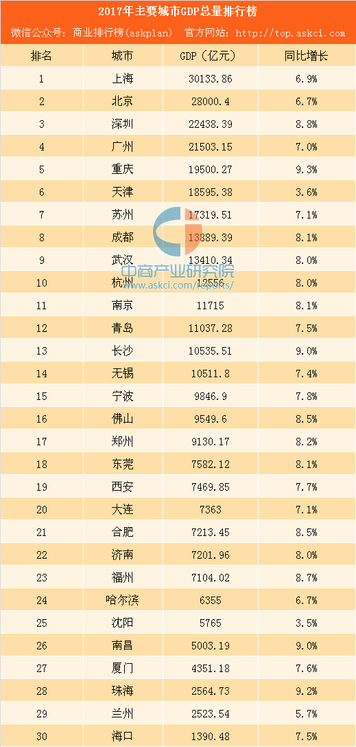 2017各市gdp_2017年河北各市GDP排行榜(完整版):石家庄同唐山差距拉大