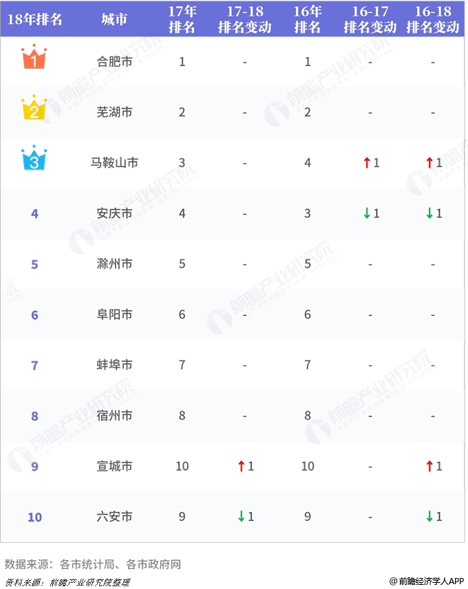 2017各市gdp_2017年河北各市GDP排行榜(完整版):石家庄同唐山差距拉大