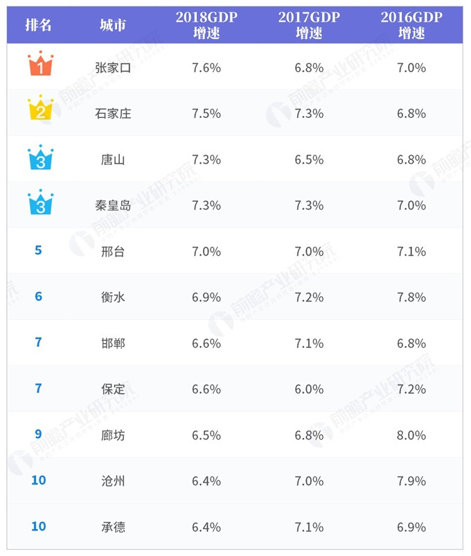 2017各市gdp_2017年河北各市GDP排行榜(完整版):石家庄同唐山差距拉大(2)