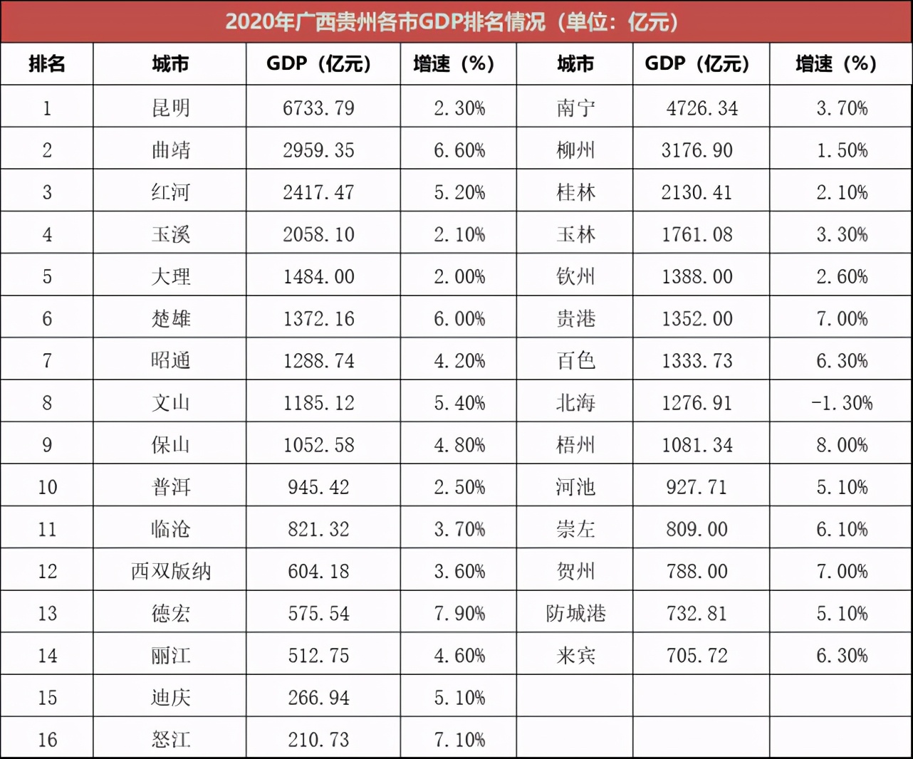 广西gdp排行_2019年度广西地级市人均GDP排名柳州市超7万元居全自治区第一