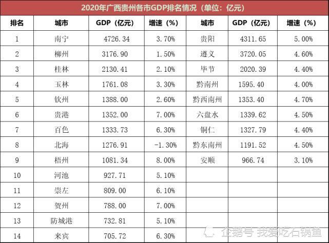 南宁gdp_广西地级市来宾,2019年GDP不涨反降,甚至还被贺州超越