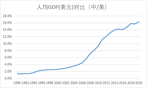 中美gdp_经济学家:2035中国GDP有望成全球第一!中美GDP差距已缩小19万亿