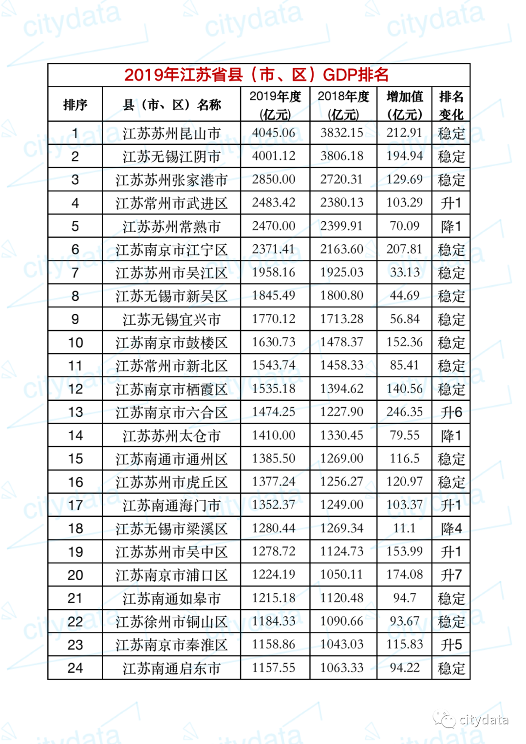 昆山gdp_中国最强县,GDP超西藏、超青海、超宁夏