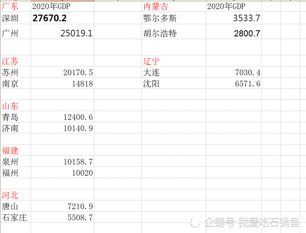 省会gdp_国内主要省会城市2020年第三产业增加值排名,以及占比GDP情况