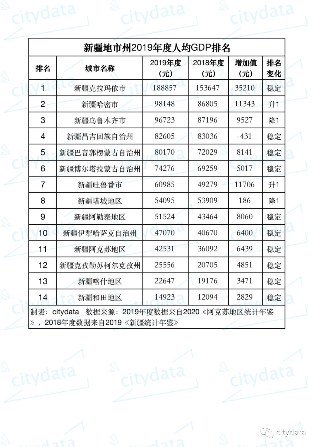 2019人均gdp_2019年青海省地市州人均GDP排名海西州超12万元居全省第一