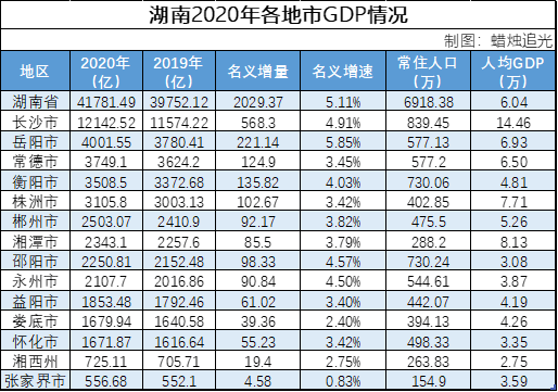 湖北gdp排名_一张表看2020武汉各区GDP数据排行!