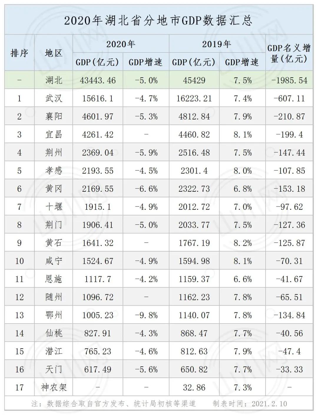 湖北gdp排名_一张表看2020武汉各区GDP数据排行!