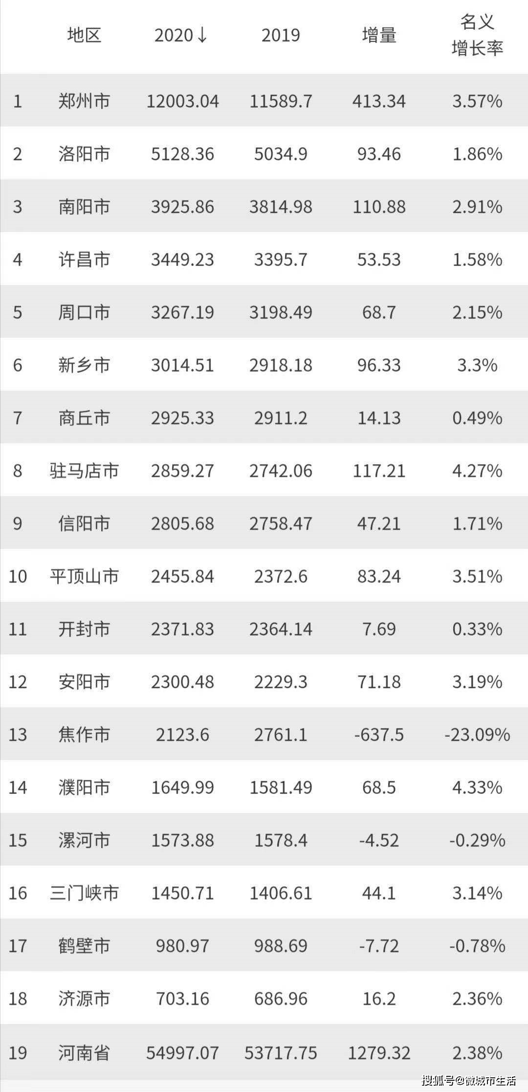 洛阳gdp_中部最强的普通地级市,GDP突破5000亿,被称为“千年帝都”(2)