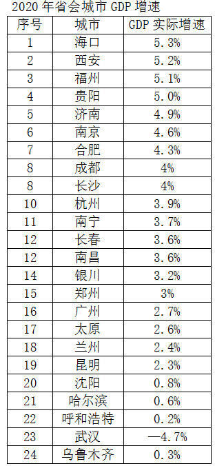 贵阳gdp_贵州省贵阳市各区县2020年GDP出炉:息烽县名义增速最快