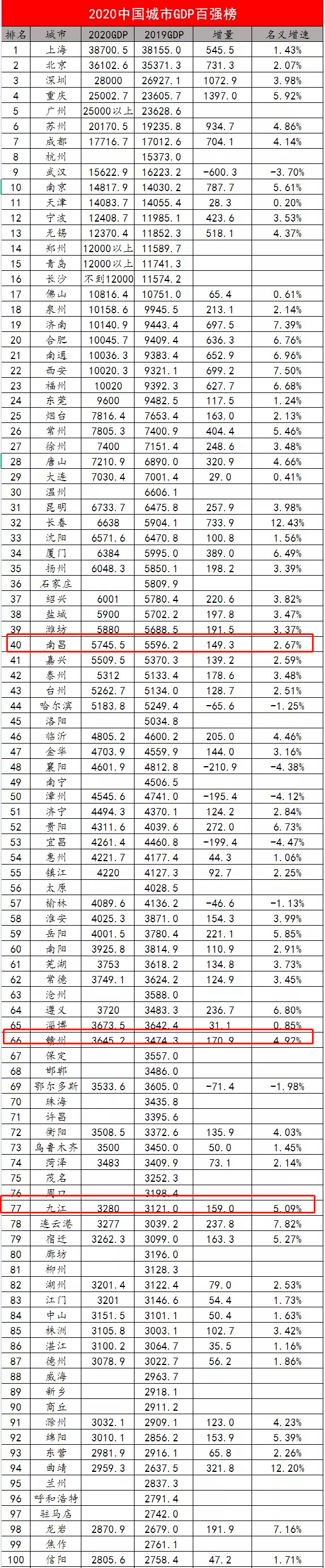 赣州gdp_江西省各地级市GDP20年变化一览:吉安和抚州排名二十年未变!