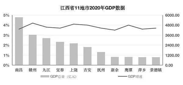 赣州gdp_江西省各地级市GDP20年变化一览:吉安和抚州排名二十年未变!