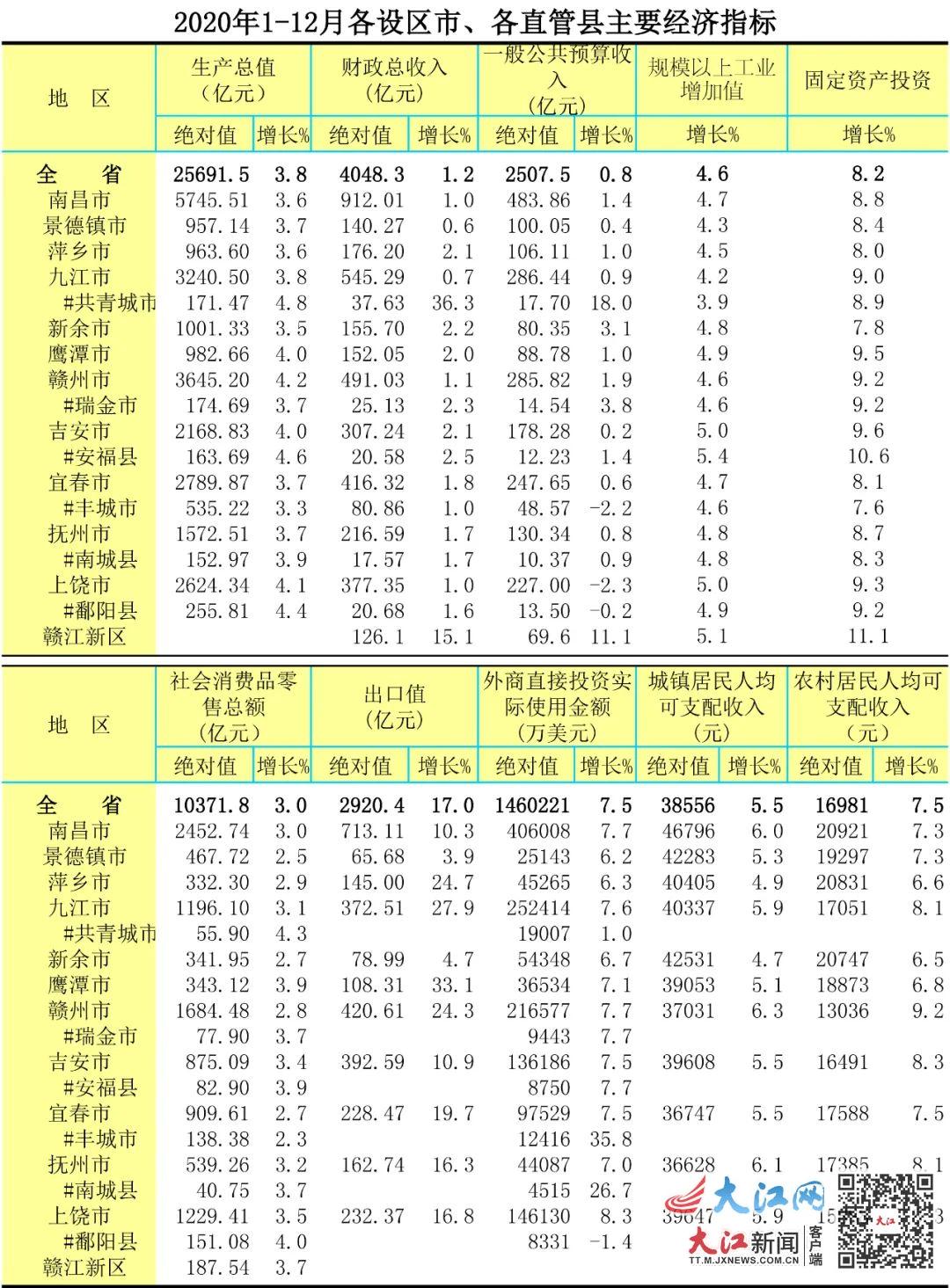 赣州gdp_江西省各地级市GDP20年变化一览:吉安和抚州排名二十年未变!