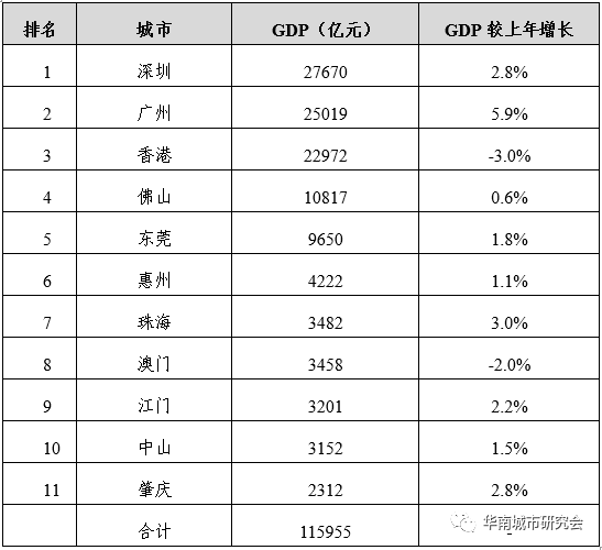 珠海gdp_佛山房价和GDP严重背离,2021年的佛山楼市可期,类似东莞2020年...