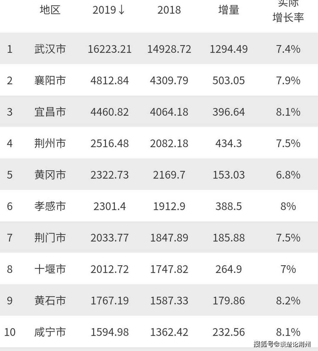 宜昌gdp_湖北“最富”县城,是全省唯一的百强县,人均GDP碾压省会武汉