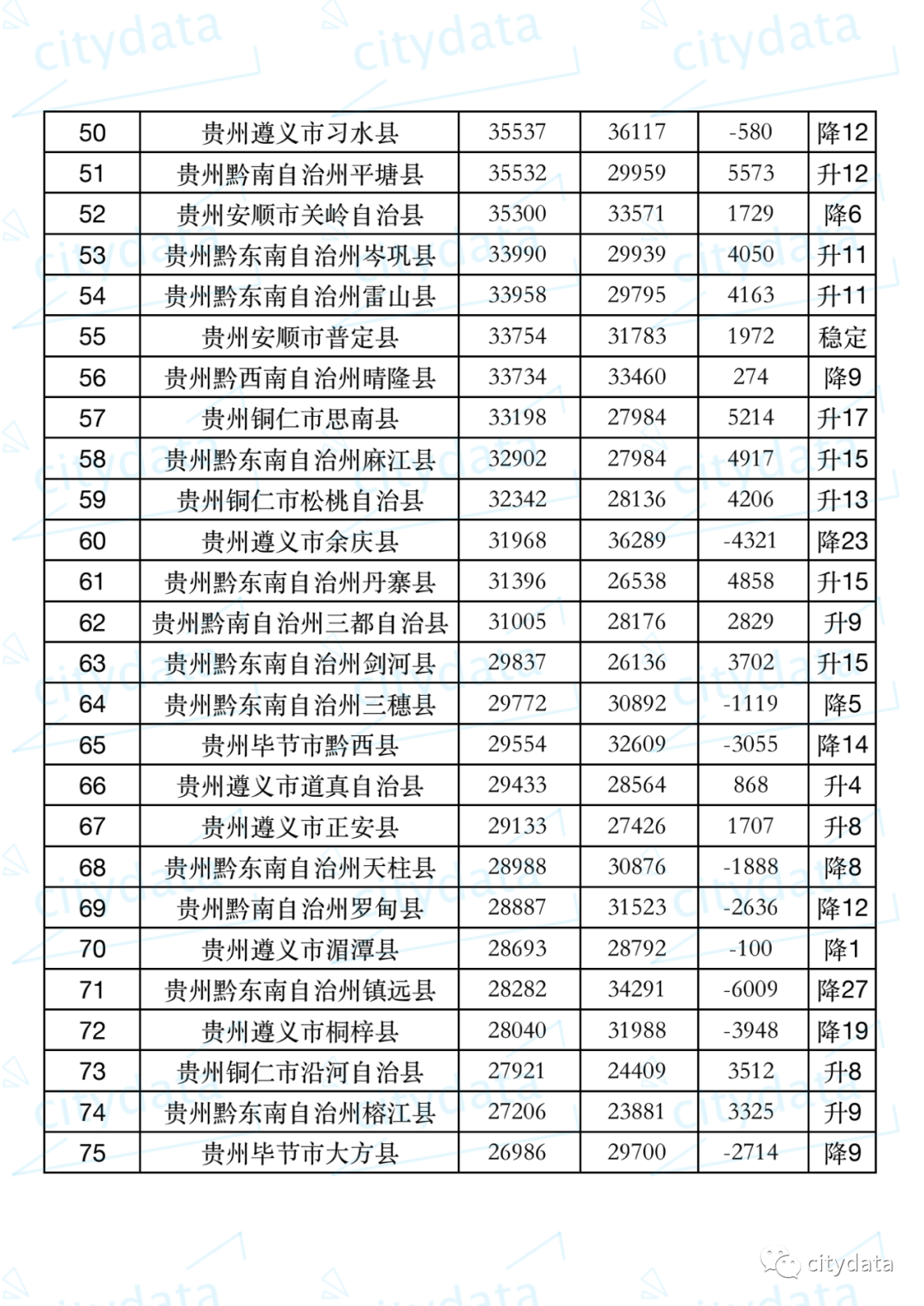 贵州省gdp_29省份最新GDP排名:福建超湖北,江西超辽宁,贵州超山西