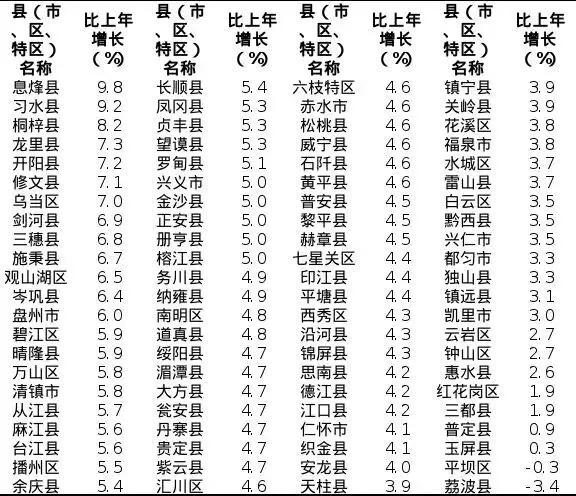 贵州省gdp_29省份最新GDP排名:福建超湖北,江西超辽宁,贵州超山西