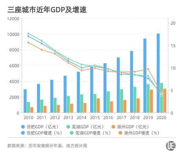 芜湖gdp_安徽滁州20年GDP突破3000亿关口,在全省排名仍仅次于合肥、芜湖