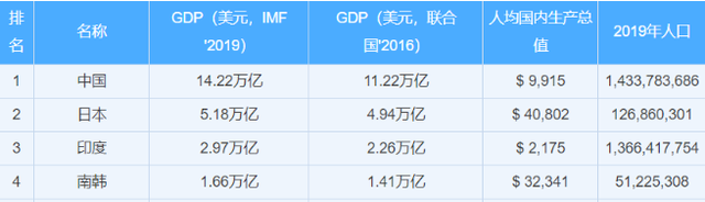 亚洲gdp_最新GDP十强省份!广东全面超越亚洲四小龙,江苏突破10万亿元